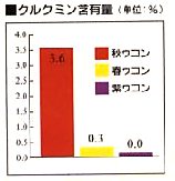 クルクミン含有量