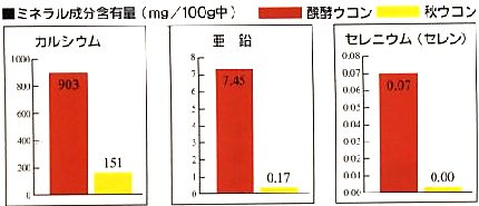 ミネラル含有量