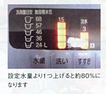 洗濯石けんの使用量は設定水量より1つ上げると約80%になります。
