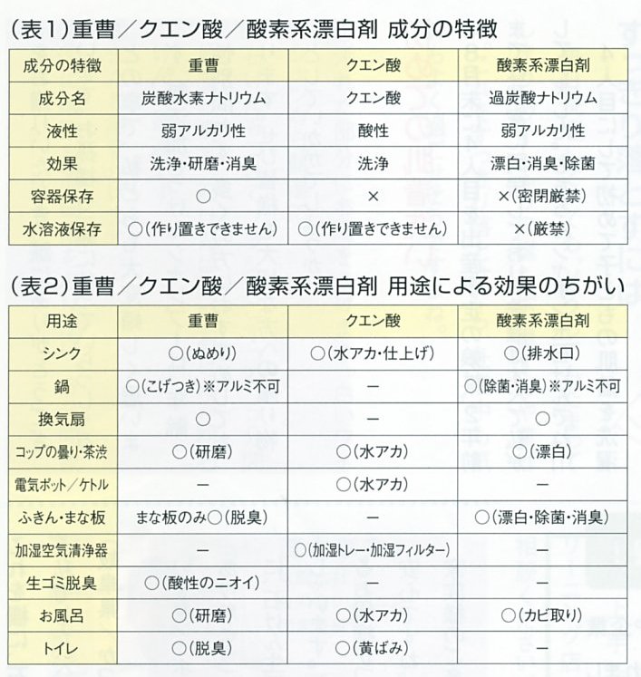 シャボン玉石けんｑ ａ クエン酸 重曹 酸素系漂白剤の比較 シャボン玉石けん通販ショップ無添加石鹸専門店